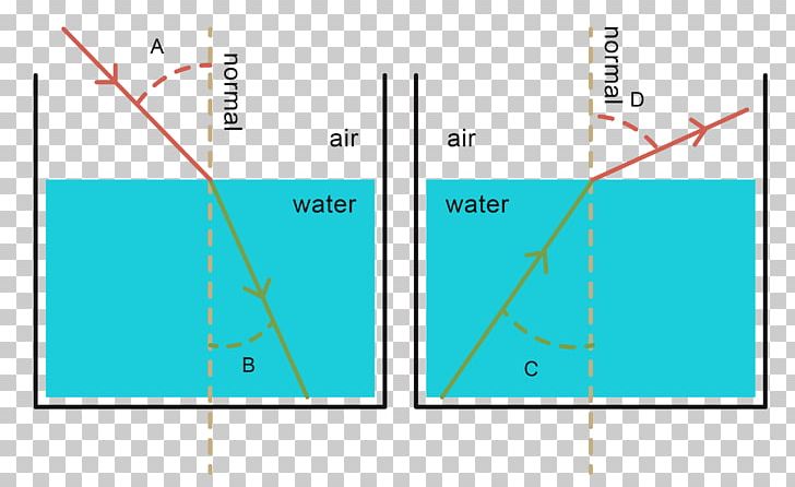Light Refraction Diagram Water Reflection PNG, Clipart, Angle, Angle Of Incidence, Area, Diagram, Diffraction Free PNG Download