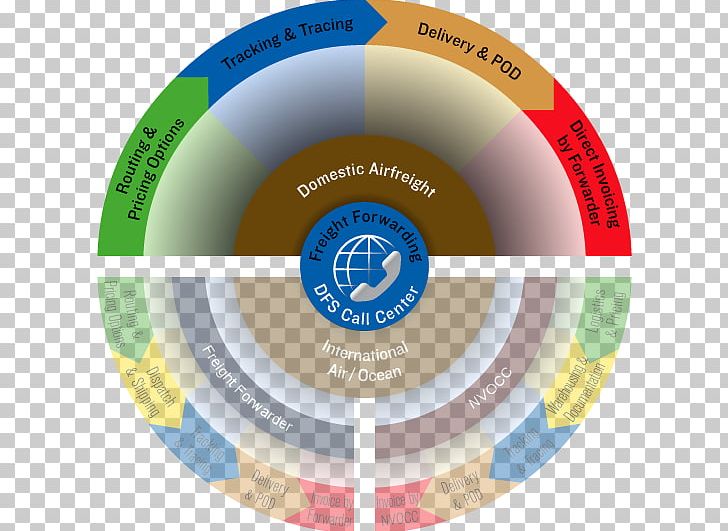 Freight Forwarding Agency Logistics Cargo Federal Maritime Commission PNG, Clipart, Brand, Cargo, Circle, Compact Disc, Flow Process Chart Free PNG Download
