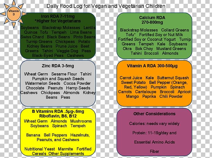 Nutrient Vegetarian Cuisine Iron Deficiency Vegan Nutrition PNG, Clipart, Diet, Dietary Reference Intake, Food, Food Drinks, Grass Free PNG Download