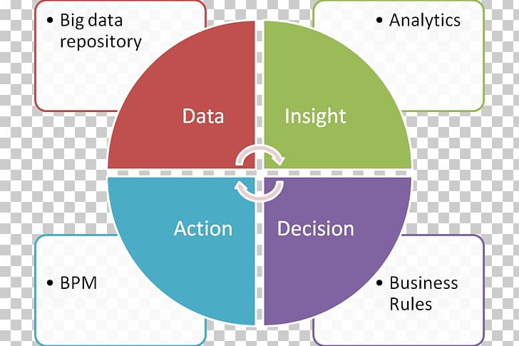 PDCA Plan DMAIC Lean Manufacturing Change Management PNG, Clipart, Area, Brand, Business, Business Process, Change Management Free PNG Download