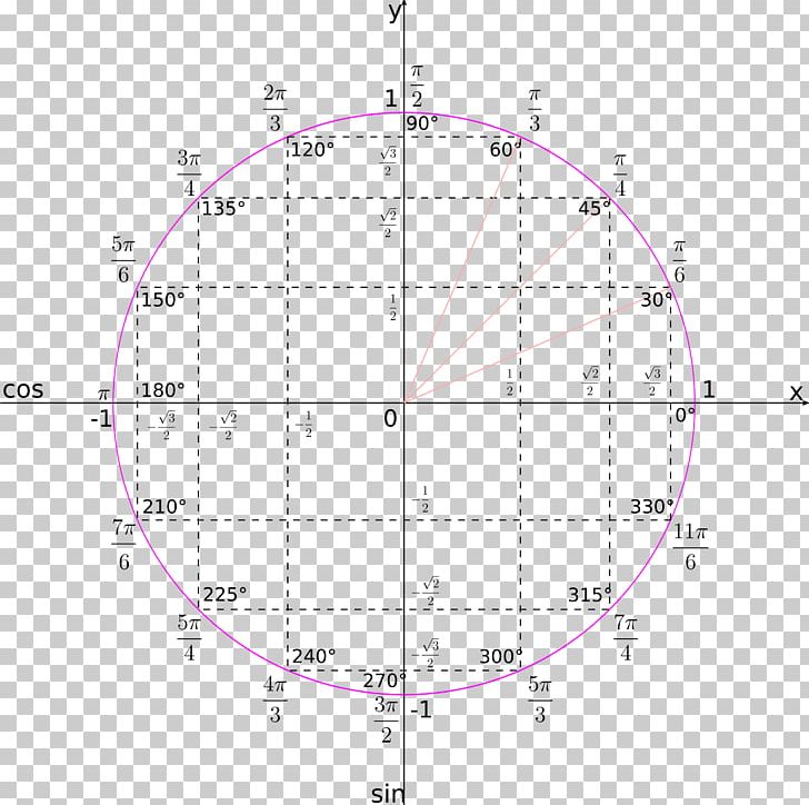 Unit Circle Mathematics Trigonometry Area PNG, Clipart, Angle, Area, Circle, Circle Clipart, Conic Section Free PNG Download
