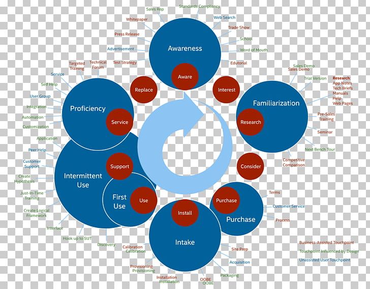 Diagram Touchpoint User Experience Ecosystem PNG, Clipart, Advertising, Architecture, Brand, Business Ecosystem, Circle Free PNG Download