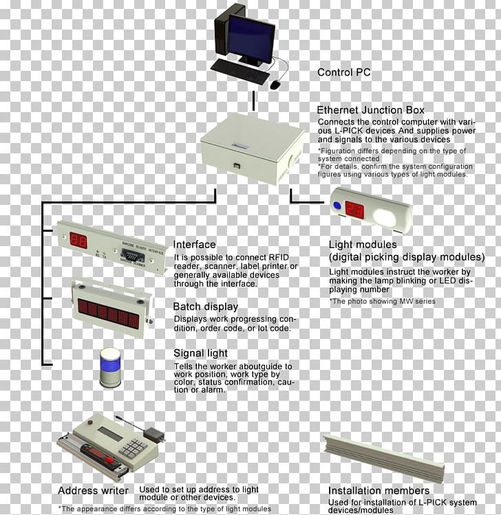 System Order Picking Aioi Pick-by-Light Poka-yoke PNG, Clipart, 2515, Aioi, Aioi Systems, Angle, Computer Free PNG Download