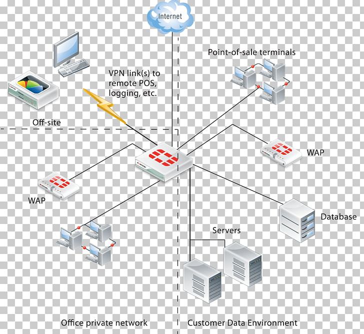 Computer Network Fortinet Firewall Computer Appliance Computer Security PNG, Clipart, Angle, Comp, Computer Network, Computer Security, Diagram Free PNG Download