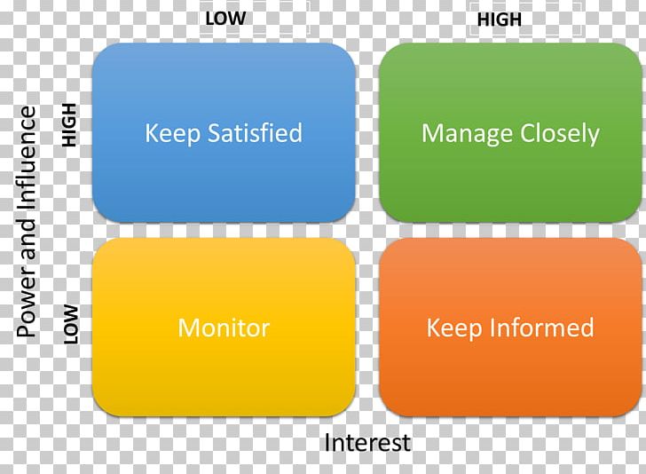 Project Management Body Of Knowledge Stakeholder Analysis Stakeholder Management Project Stakeholder PNG, Clipart, Analysis, Business, Organization, People, Performance Management Free PNG Download