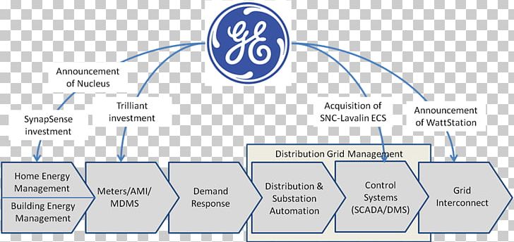 Value Chain Organization General Electric GE Energy Infrastructure PNG, Clipart, Area, Brand, Communication, Diagram, Electricity Free PNG Download