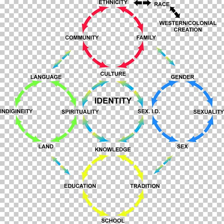 Architectural Engineering Identity Formation Circle Building PNG, Clipart, Advocacy, Angle, Architectural Engineering, Area, Building Free PNG Download
