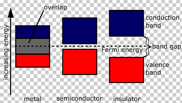 Band Gap Band Diagram Valence And Conduction Bands Semiconductor Electronic Band Structure PNG, Clipart, Angle, Area, Band Diagram, Band Gap, Brand Free PNG Download