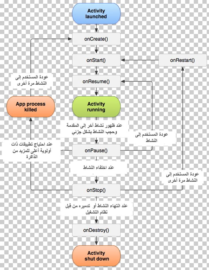 Android Software Development Control Flow PNG, Clipart, Android, Android Software Development, Angle, Area, Class Free PNG Download