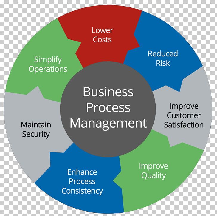 Business Process Management PNG, Clipart, Brand, Business, Business Process, Business Process Management, Change Management Free PNG Download