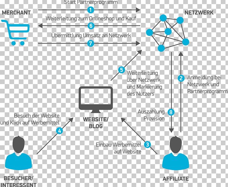 Web Browser Affiliate Marketing Affiliate Network Affiliate Tracking Software PNG, Clipart, Affiliate, Affiliate Marketing, Affiliate Network, Affiliate Tracking Software, Angle Free PNG Download