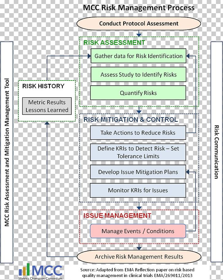 Risk Management Risk Assessment Performance Metric PNG, Clipart, Area, Business Process, Clinical Trial, Diagram, Document Free PNG Download