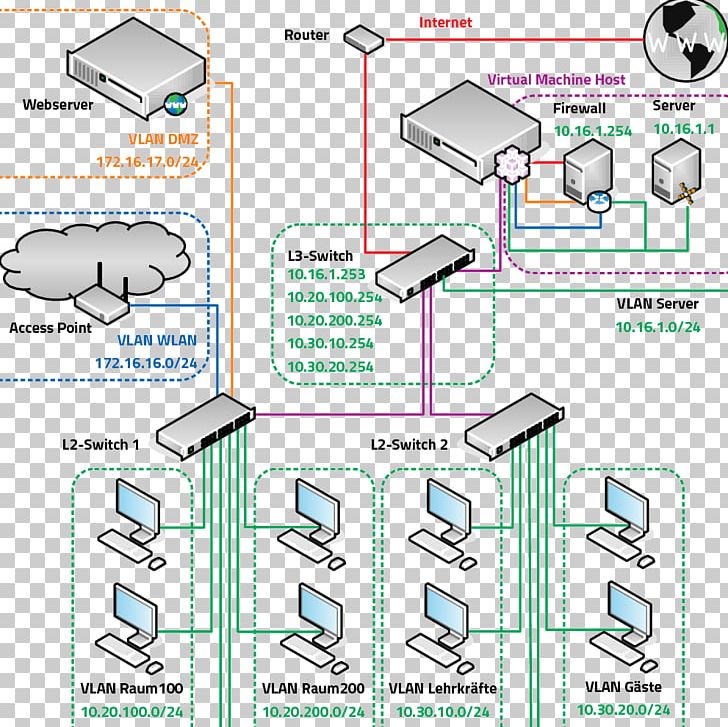 Virtual LAN Computer Servers Segmentierung DMZ Wireless LAN PNG, Clipart, Angle, Area, Client, Communication, Computer Servers Free PNG Download