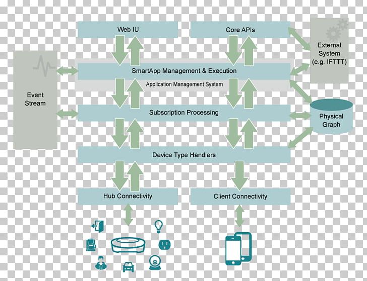 SmartThings Z-Wave Samsung Technology Computer Programming PNG, Clipart, Amazon Alexa, Computer Programming, Computer Software, Diagram, Ethernet Hub Free PNG Download