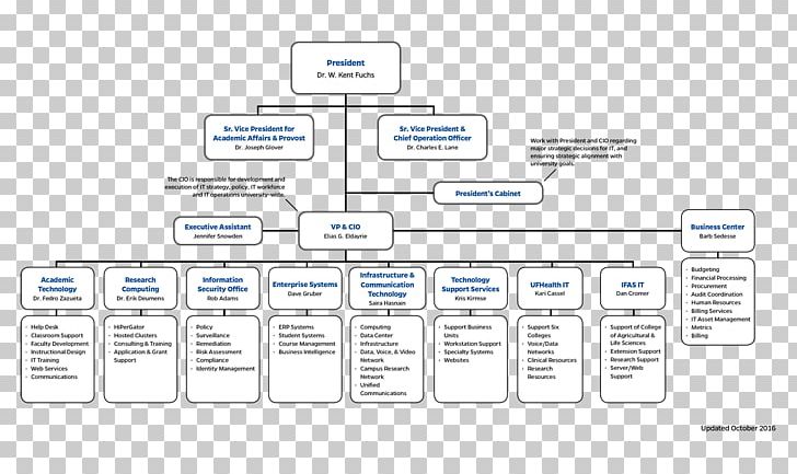 Brand Diagram PNG, Clipart, Area, Art, Brand, Communication, Desk Free PNG Download