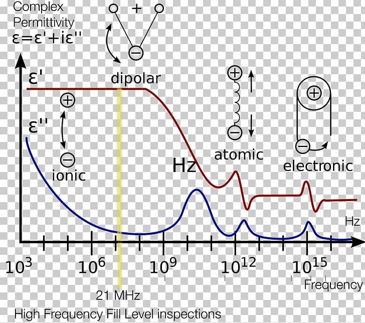 Relative Permittivity Dielectric Spectroscopy Vacuum Permittivity PNG, Clipart, Angle, Constant, Dielectric, Dielectric Spectroscopy, Dimensionless Quantity Free PNG Download