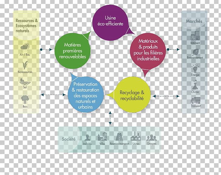 Sustainable Development Natural Environment Enjeu Chemistry Strategy PNG, Clipart, Brand, Chemistry, Diagram, Economic Development, Economy Free PNG Download