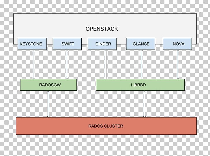 Ceph OpenStack System Diagram Computer Cluster PNG, Clipart, Angle, Apache Spark, Architecture, Area, Brand Free PNG Download