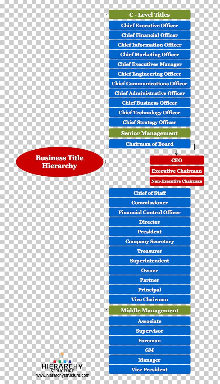 Corporate Title Hierarchical Organization Senior Management Business PNG, Clipart, Area, Brand, Business, Business Engineer, Chief Executive Free PNG Download