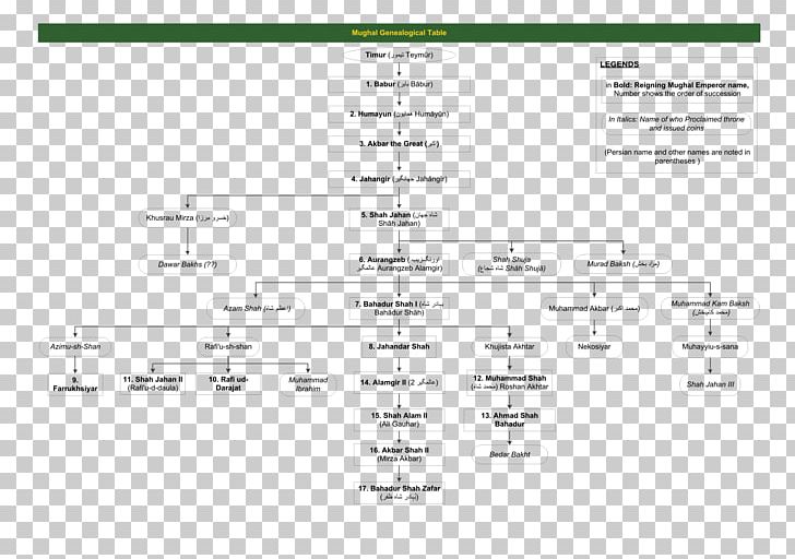 Mughal Emperor Mughal Empire Genealogy Family Tree Timurid Dynasty PNG, Clipart, Akbar, Angle, Area, Aurangzeb, Babur Free PNG Download