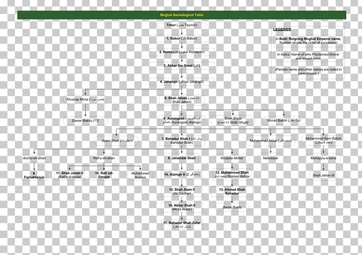 Mughal Emperor Mughal Empire Genealogy Family Tree Timurid Dynasty PNG