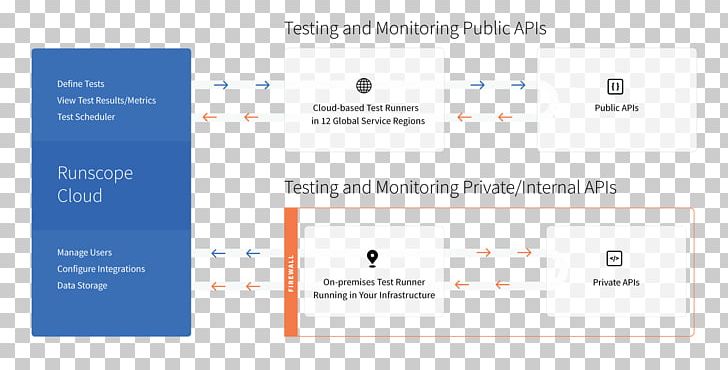 Runscope API Testing Application Programming Interface Web API Software Testing PNG, Clipart, Api Testing, Application Programming Interface, Area, Brand, Cloud Testing Free PNG Download