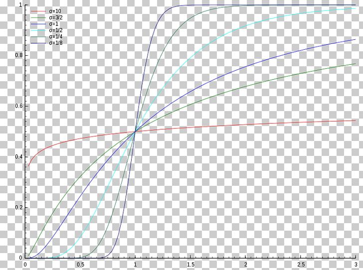 Log-normal Distribution Probability Distribution Cumulative Distribution Function Probability Theory PNG, Clipart, Angle, Area, Circle, Loglogistic Distribution, Lognormal Distribution Free PNG Download