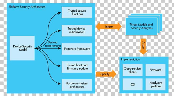 Technology Computer Security ARM Architecture Enterprise Information Security Architecture Computer Hardware PNG, Clipart, Angle, Arm Architecture, Arm Cortexm, Brand, Computer Hardware Free PNG Download
