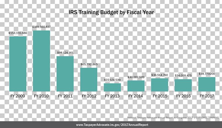Internal Revenue Service Budget Fiscal Year Tax Reform PNG, Clipart, Annual Report, Audit, Brand, Budget, Chart Free PNG Download