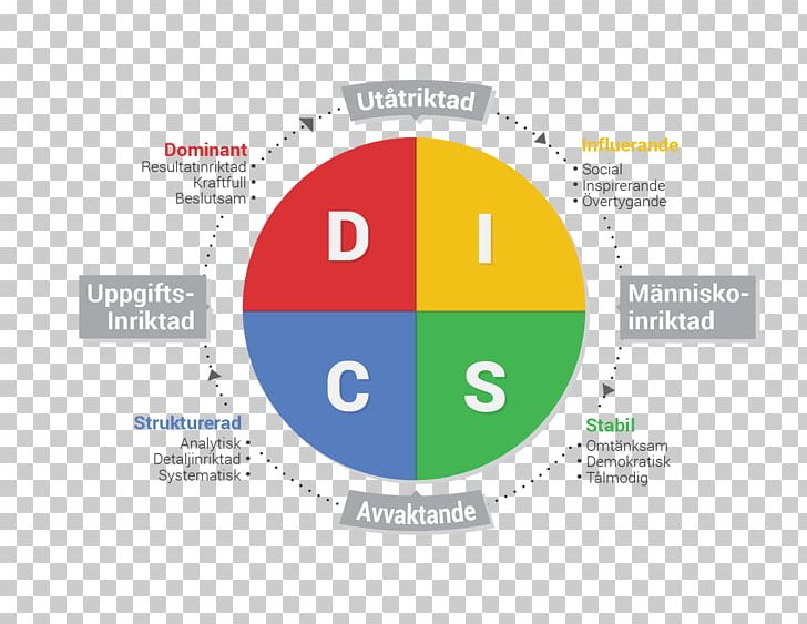 DISC Assessment Behavior Personality Type Psychopathy Analysis PNG, Clipart, Analysis, Area, Awareness, Behavior, Brand Free PNG Download