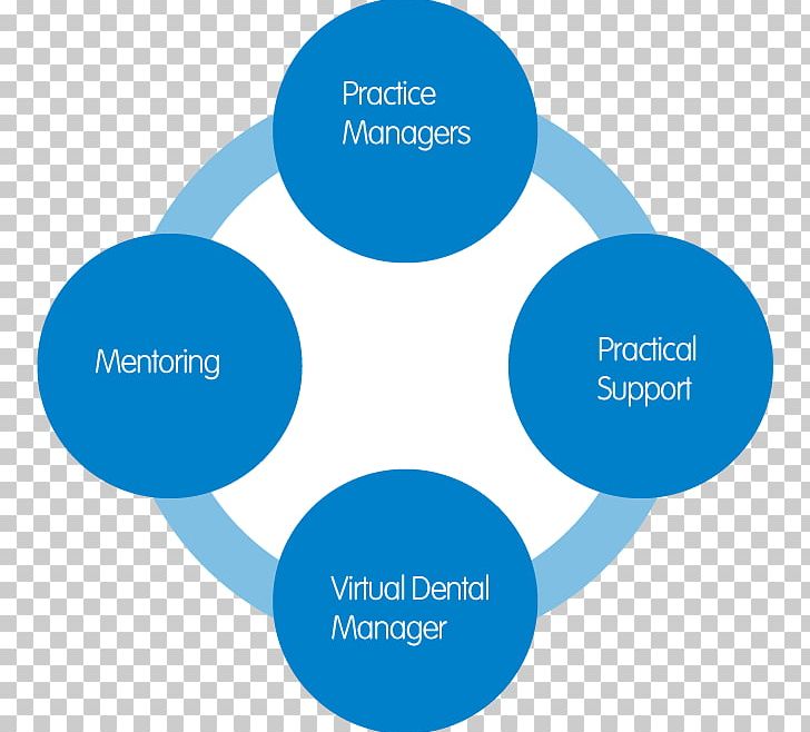 Medical Practice Management Software Organization Computer Software Dentistry PNG, Clipart, Brand, Byways Dental Practice, Circle, Clinical Governance, Communication Free PNG Download