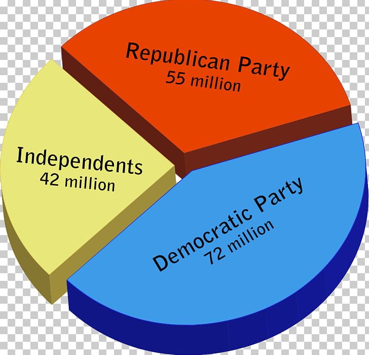 United States Political Party Democratic Party Republican Party Politics PNG, Clipart, American Party, Area, Brand, Candidate, Chart Free PNG Download