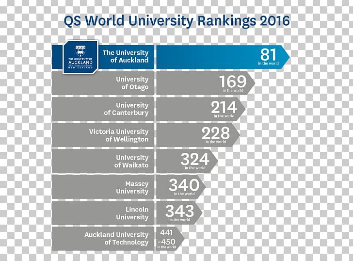 University Of Auckland Asian University College And University Rankings QS World University Rankings PNG, Clipart, Area, Asian University, Auckland, Brand, Higher Education Free PNG Download