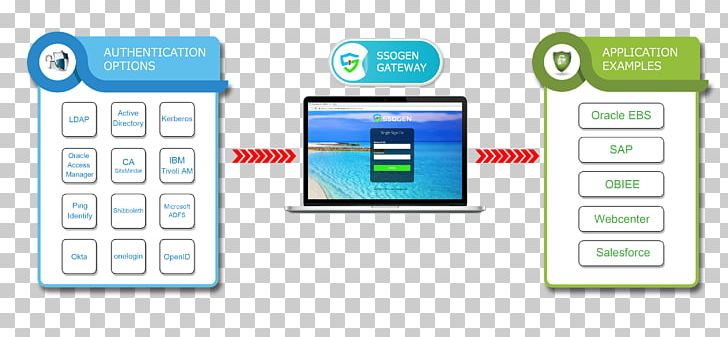 Single Sign-on Oracle Corporation Identity Management PeopleSoft Lightweight Directory Access Protocol PNG, Clipart, Area, Authorization, Electronics, Gadget, Logo Free PNG Download