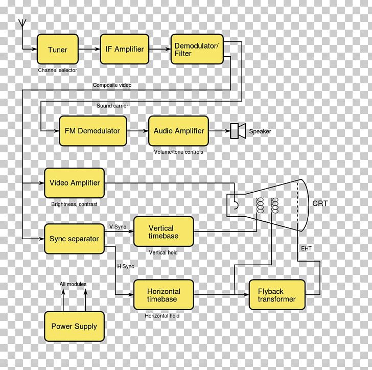 Block Diagram Analog Television Circuit Diagram Schematic PNG, Clipart, Analog Television, Angle, Area, Block Diagram, Brand Free PNG Download