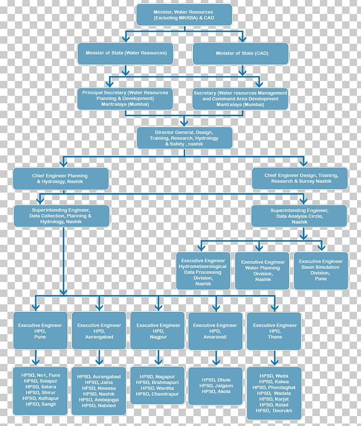 Organizational Chart Organizational Structure Matrix Management PNG, Clipart, Angle, Area, Brand, Business, Chart Free PNG Download