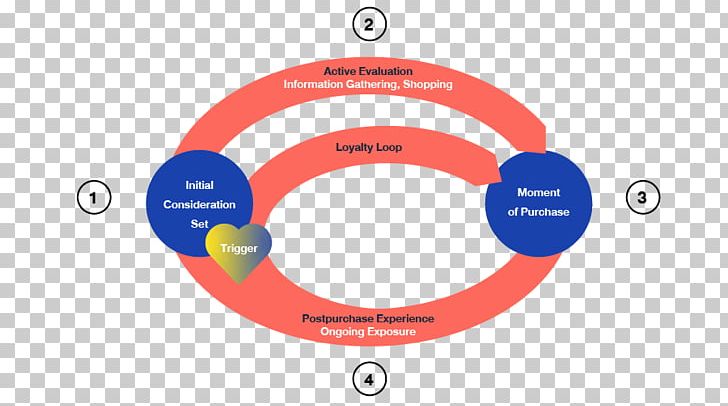 Customer Journey Consumer Digital Transformation Consideration Set PNG, Clipart, Afacere, Brand, Circle, Communication, Consideration Free PNG Download