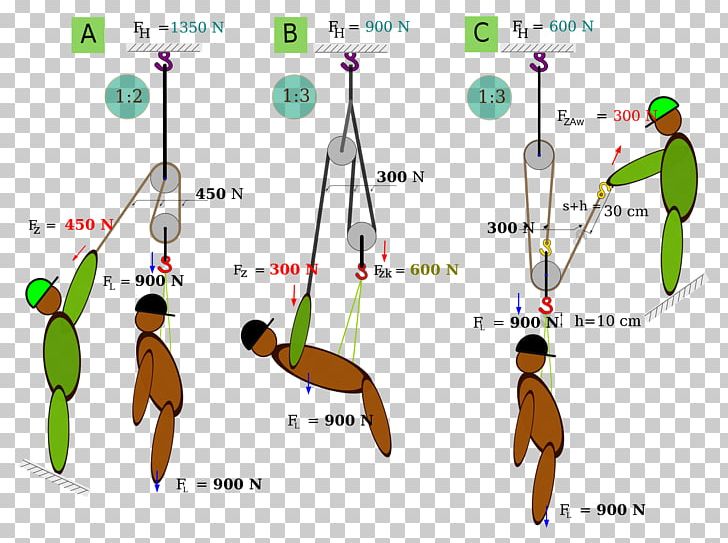 Einfacher Flaschenzug Block And Tackle Schweizer Flaschenzug Climbing PNG, Clipart, Angle, Area, Behavior, Block And Tackle, Climbing Free PNG Download