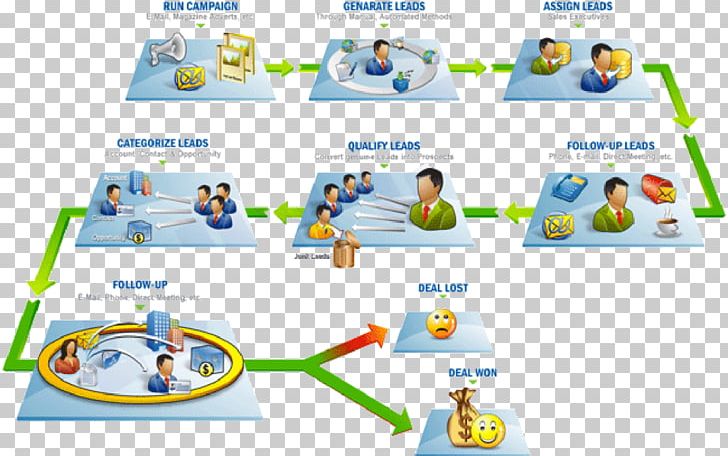 Marketing Automation Sales Process Business PNG, Clipart, Area, Automation, Business, Business Process, Communication Free PNG Download