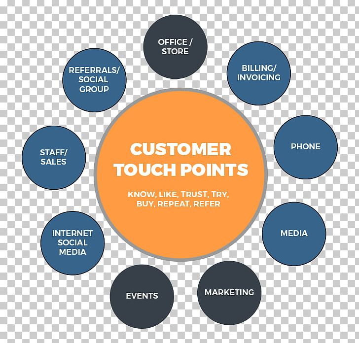 Touchpoint Customer Brand Consumer Advertising PNG, Clipart,  Free PNG Download