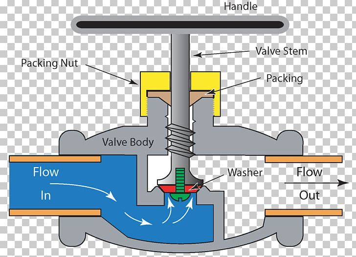 Globe Valve Gate Valve Plug Valve Ball Valve PNG, Clipart, Angle, Architectural Engineering, Ball Valve, Building, Butterfly Valve Free PNG Download