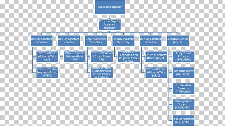 Pennsylvania State University Organizational Chart Organizational Structure PNG, Clipart, Angle, Area, Brand, Business, Business Process Free PNG Download