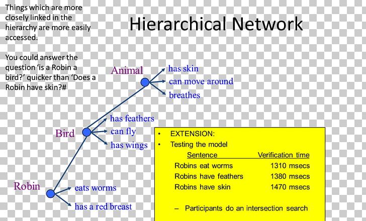 Document Semantic Memory Episodic Memory Targeted Advertising Learning PNG, Clipart, Advertising, Angle, Area, Brand, Come Up Free PNG Download