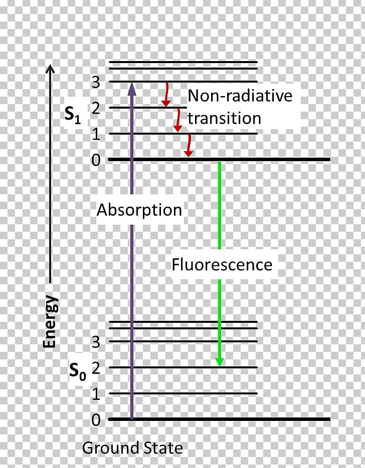 Jablonski Diagram Fluorescence Excited State Phosphorescence Absorption PNG, Clipart, Angle, Area, Diagram, Emission Spectrum, Energy Level Free PNG Download