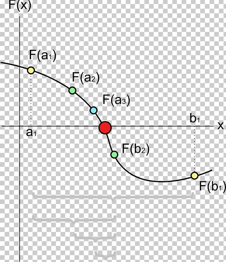 Bisection Method Equation Zero Of A Function Algorithm PNG, Clipart, Algorithm, Angle, Area, Bisection, Bisection Method Free PNG Download