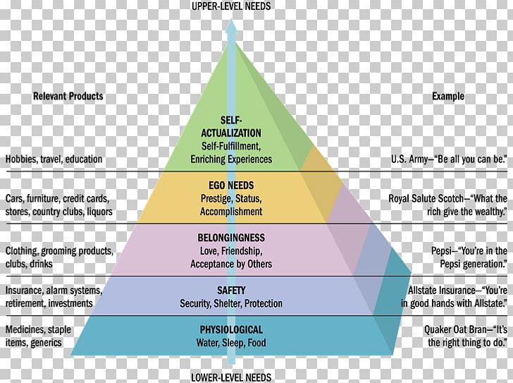Maslow's Hierarchy Of Needs Consumer Behaviour Psychology PNG, Clipart, Abraham Maslow, Angle, Area, Behavior, Cone Free PNG Download