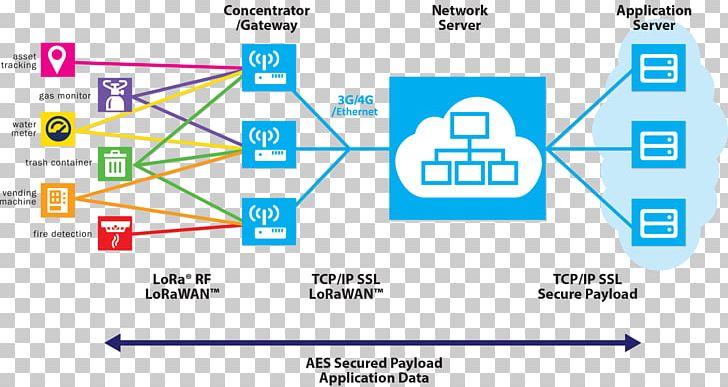 Lorawan LPWAN The Things Network Computer Network PNG, Clipart, Angle, Area, Border Gateway Protocol, Brand, Computer Network Free PNG Download