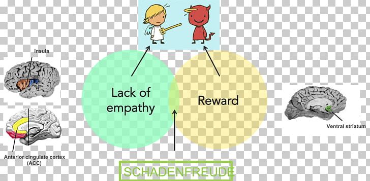 Schadenfreude Emotion Envy Human Behavior Empathy PNG, Clipart, Behavior, Brain, Communication, Emotion, Empathy Free PNG Download