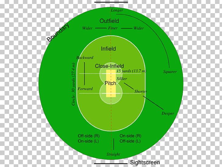 Marylebone Cricket Club Laws Of Cricket Batting Cricket Field PNG, Clipart, Ball, Baseball, Batting, Bowling Cricket, Circle Free PNG Download