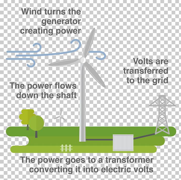 Wind Turbine Sustainable Energy Wind Power PNG, Clipart, Area, Brand, Diagram, Electric Generator, Electricity Free PNG Download